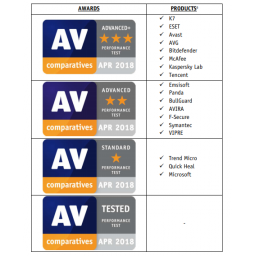 AV-Comparatives: Da li antivirusi usporavaju računare